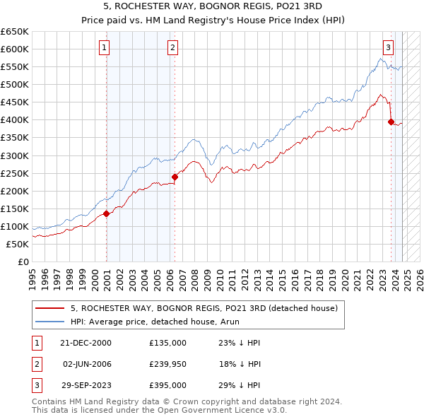 5, ROCHESTER WAY, BOGNOR REGIS, PO21 3RD: Price paid vs HM Land Registry's House Price Index