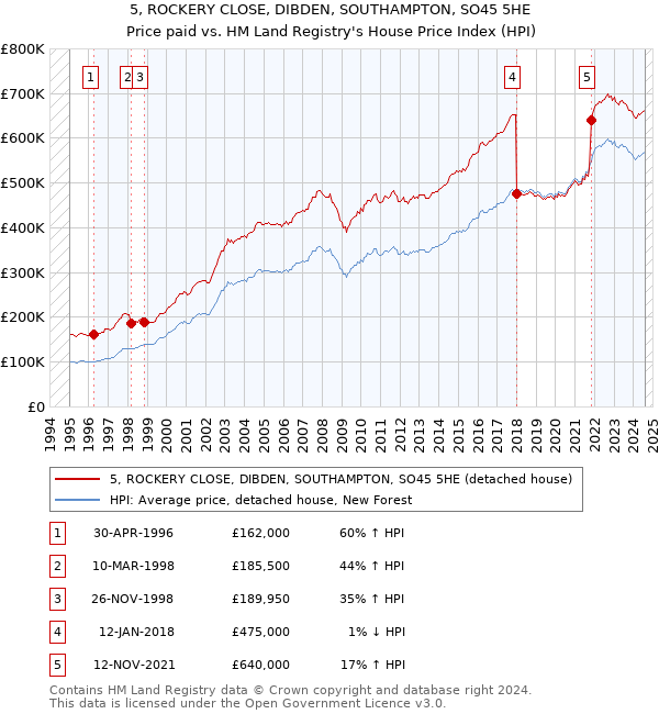 5, ROCKERY CLOSE, DIBDEN, SOUTHAMPTON, SO45 5HE: Price paid vs HM Land Registry's House Price Index