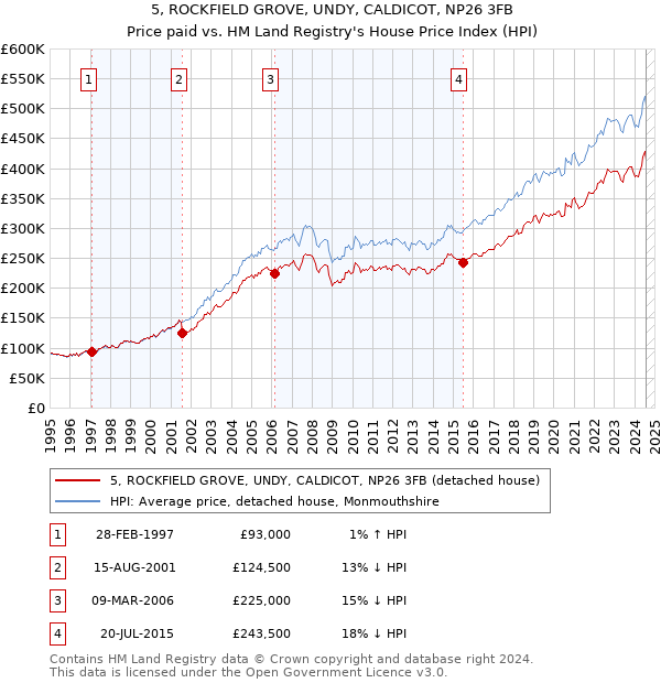 5, ROCKFIELD GROVE, UNDY, CALDICOT, NP26 3FB: Price paid vs HM Land Registry's House Price Index