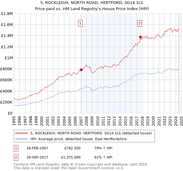 5, ROCKLEIGH, NORTH ROAD, HERTFORD, SG14 1LS: Price paid vs HM Land Registry's House Price Index