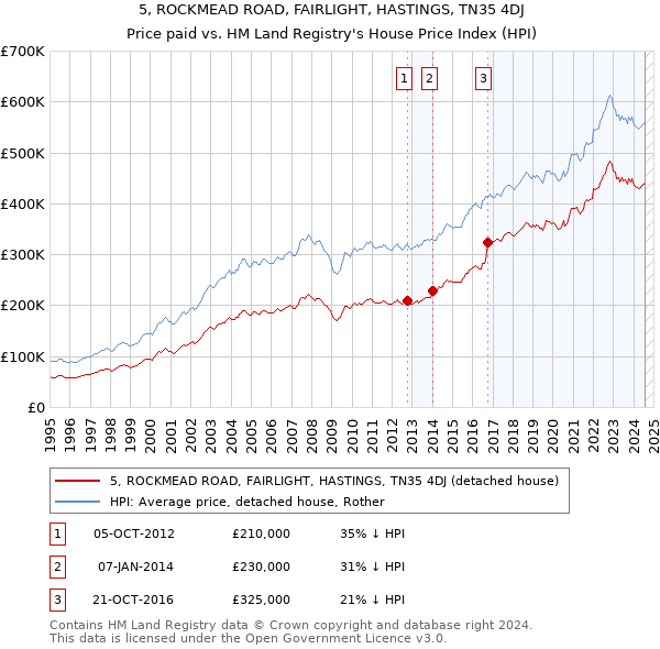 5, ROCKMEAD ROAD, FAIRLIGHT, HASTINGS, TN35 4DJ: Price paid vs HM Land Registry's House Price Index