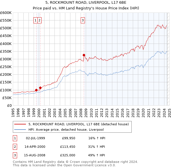 5, ROCKMOUNT ROAD, LIVERPOOL, L17 6BE: Price paid vs HM Land Registry's House Price Index