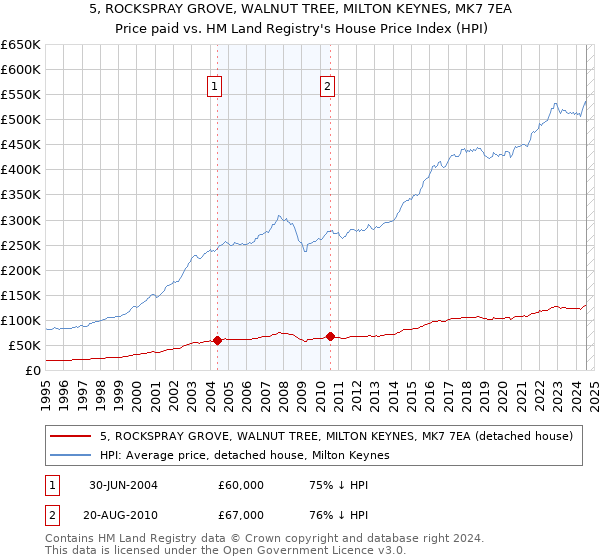 5, ROCKSPRAY GROVE, WALNUT TREE, MILTON KEYNES, MK7 7EA: Price paid vs HM Land Registry's House Price Index