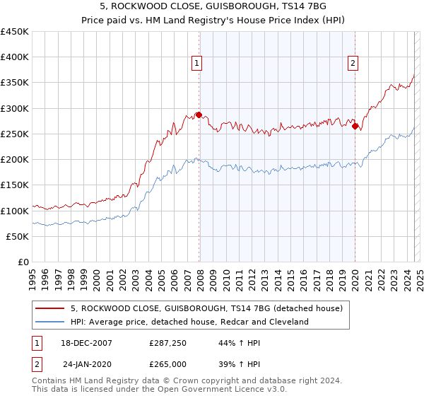 5, ROCKWOOD CLOSE, GUISBOROUGH, TS14 7BG: Price paid vs HM Land Registry's House Price Index