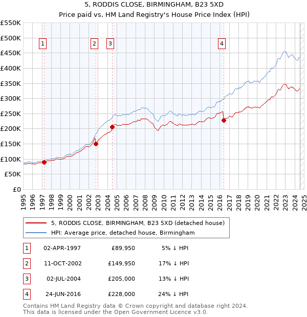 5, RODDIS CLOSE, BIRMINGHAM, B23 5XD: Price paid vs HM Land Registry's House Price Index