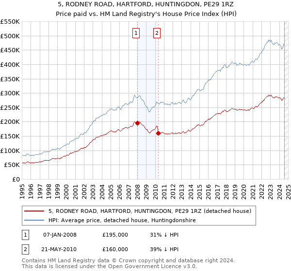 5, RODNEY ROAD, HARTFORD, HUNTINGDON, PE29 1RZ: Price paid vs HM Land Registry's House Price Index