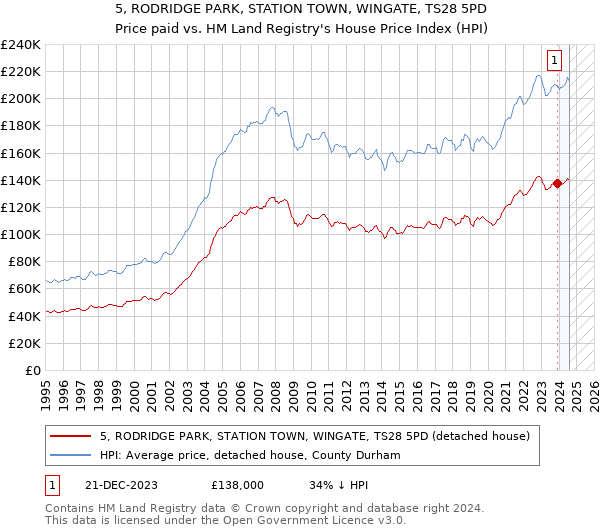 5, RODRIDGE PARK, STATION TOWN, WINGATE, TS28 5PD: Price paid vs HM Land Registry's House Price Index