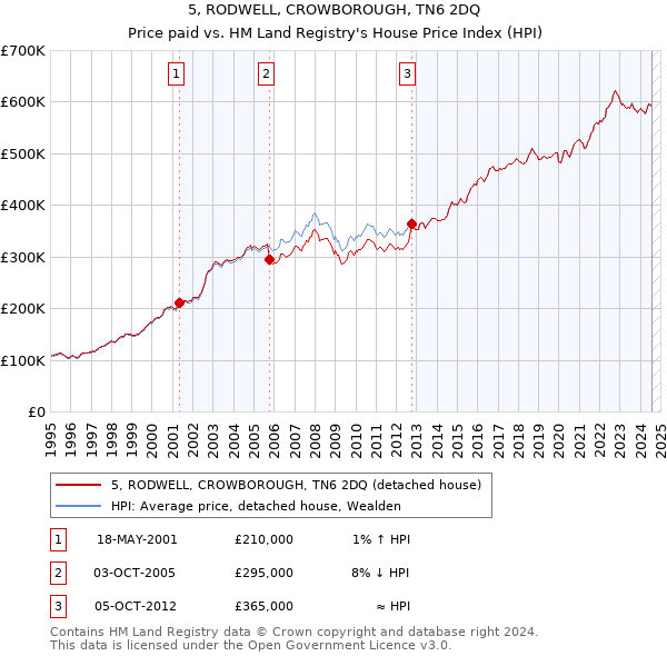 5, RODWELL, CROWBOROUGH, TN6 2DQ: Price paid vs HM Land Registry's House Price Index