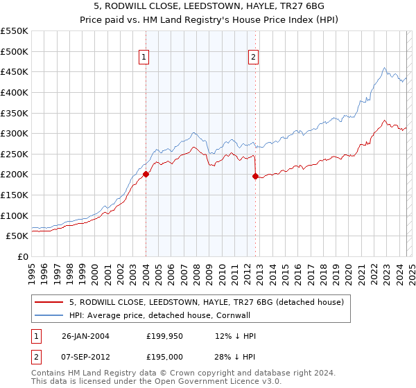 5, RODWILL CLOSE, LEEDSTOWN, HAYLE, TR27 6BG: Price paid vs HM Land Registry's House Price Index