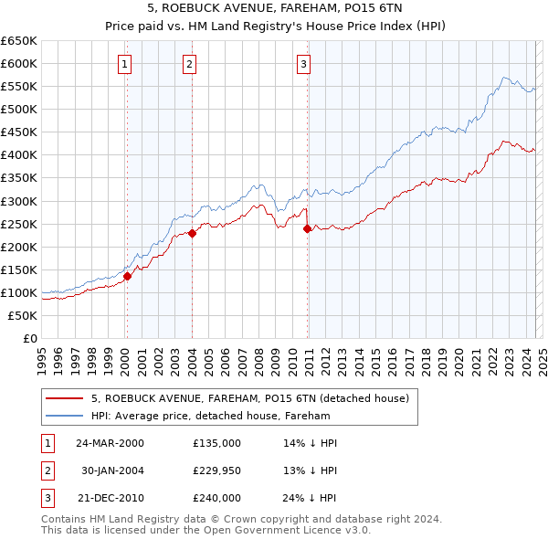 5, ROEBUCK AVENUE, FAREHAM, PO15 6TN: Price paid vs HM Land Registry's House Price Index