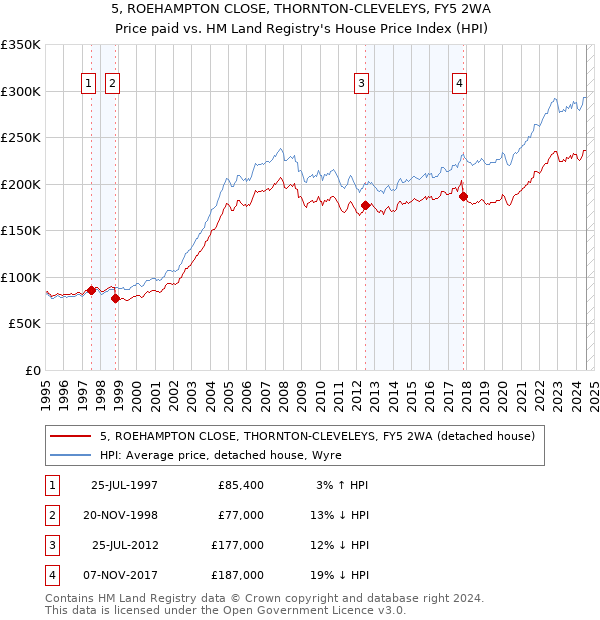 5, ROEHAMPTON CLOSE, THORNTON-CLEVELEYS, FY5 2WA: Price paid vs HM Land Registry's House Price Index