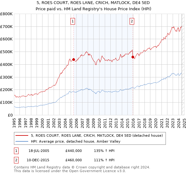 5, ROES COURT, ROES LANE, CRICH, MATLOCK, DE4 5ED: Price paid vs HM Land Registry's House Price Index