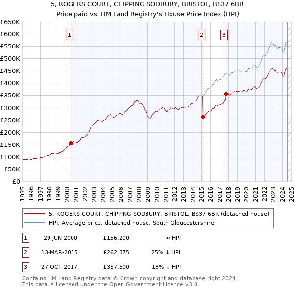 5, ROGERS COURT, CHIPPING SODBURY, BRISTOL, BS37 6BR: Price paid vs HM Land Registry's House Price Index