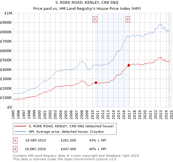 5, ROKE ROAD, KENLEY, CR8 5NQ: Price paid vs HM Land Registry's House Price Index