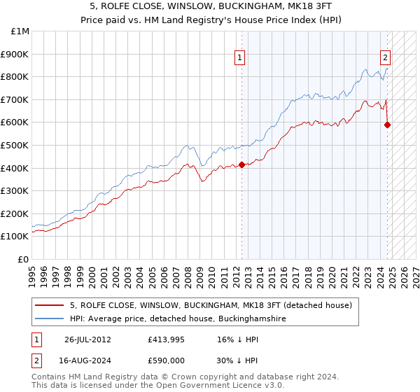 5, ROLFE CLOSE, WINSLOW, BUCKINGHAM, MK18 3FT: Price paid vs HM Land Registry's House Price Index