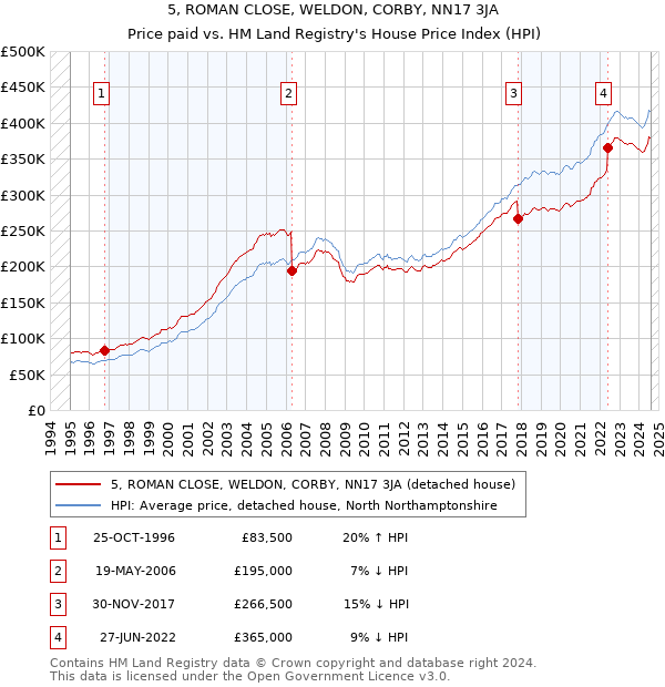 5, ROMAN CLOSE, WELDON, CORBY, NN17 3JA: Price paid vs HM Land Registry's House Price Index