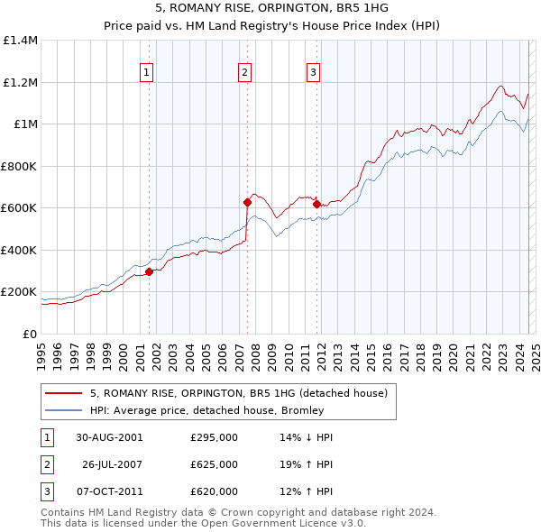 5, ROMANY RISE, ORPINGTON, BR5 1HG: Price paid vs HM Land Registry's House Price Index