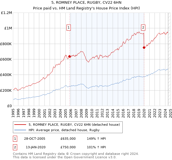 5, ROMNEY PLACE, RUGBY, CV22 6HN: Price paid vs HM Land Registry's House Price Index