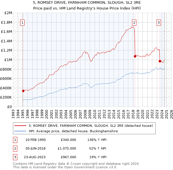 5, ROMSEY DRIVE, FARNHAM COMMON, SLOUGH, SL2 3RE: Price paid vs HM Land Registry's House Price Index