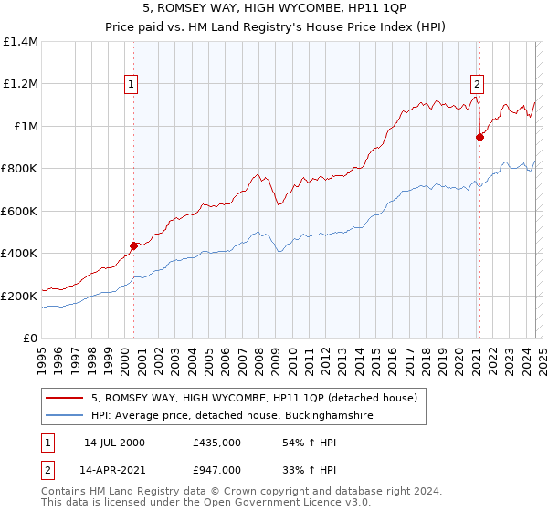 5, ROMSEY WAY, HIGH WYCOMBE, HP11 1QP: Price paid vs HM Land Registry's House Price Index