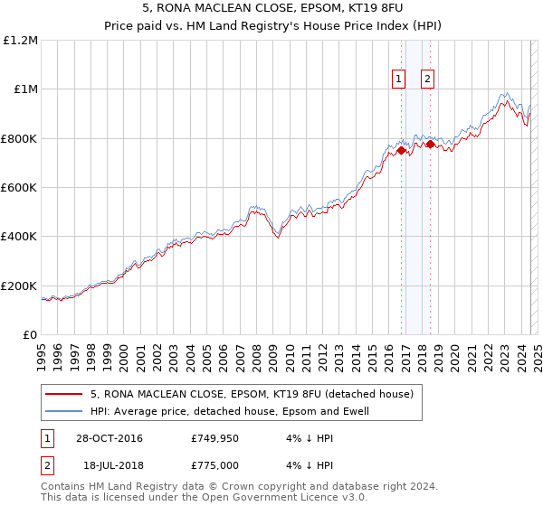 5, RONA MACLEAN CLOSE, EPSOM, KT19 8FU: Price paid vs HM Land Registry's House Price Index