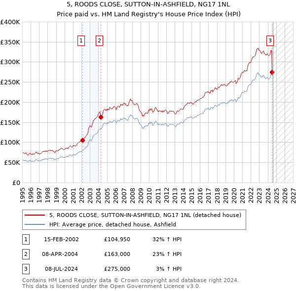 5, ROODS CLOSE, SUTTON-IN-ASHFIELD, NG17 1NL: Price paid vs HM Land Registry's House Price Index