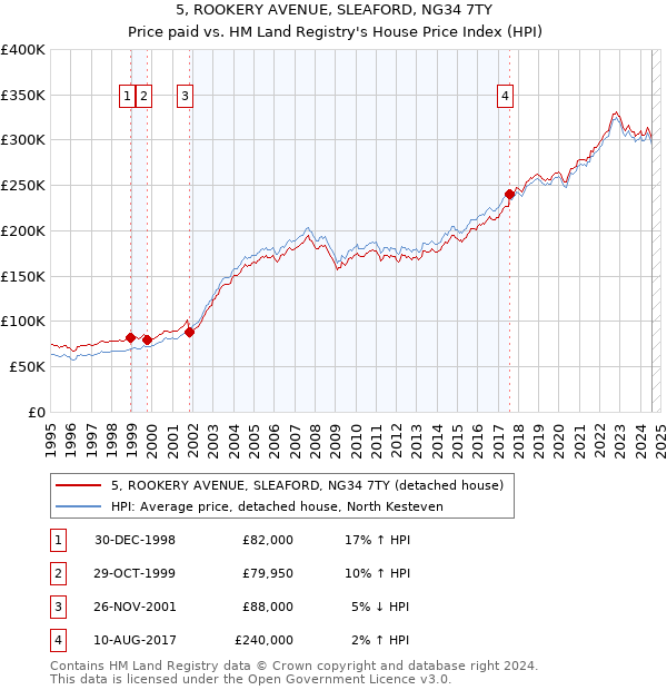 5, ROOKERY AVENUE, SLEAFORD, NG34 7TY: Price paid vs HM Land Registry's House Price Index