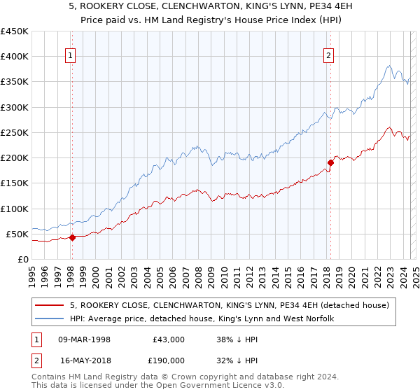 5, ROOKERY CLOSE, CLENCHWARTON, KING'S LYNN, PE34 4EH: Price paid vs HM Land Registry's House Price Index