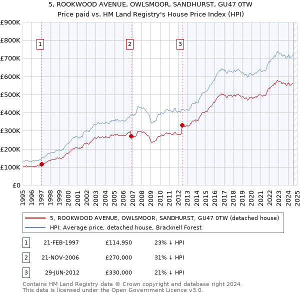 5, ROOKWOOD AVENUE, OWLSMOOR, SANDHURST, GU47 0TW: Price paid vs HM Land Registry's House Price Index