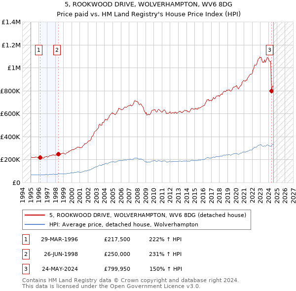 5, ROOKWOOD DRIVE, WOLVERHAMPTON, WV6 8DG: Price paid vs HM Land Registry's House Price Index