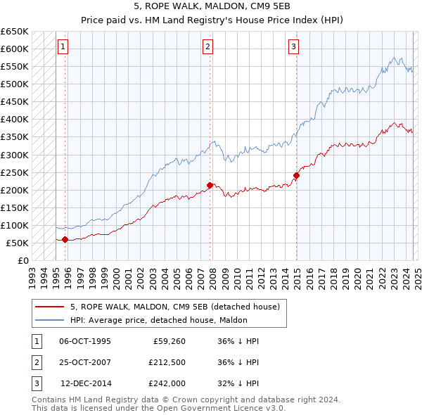 5, ROPE WALK, MALDON, CM9 5EB: Price paid vs HM Land Registry's House Price Index