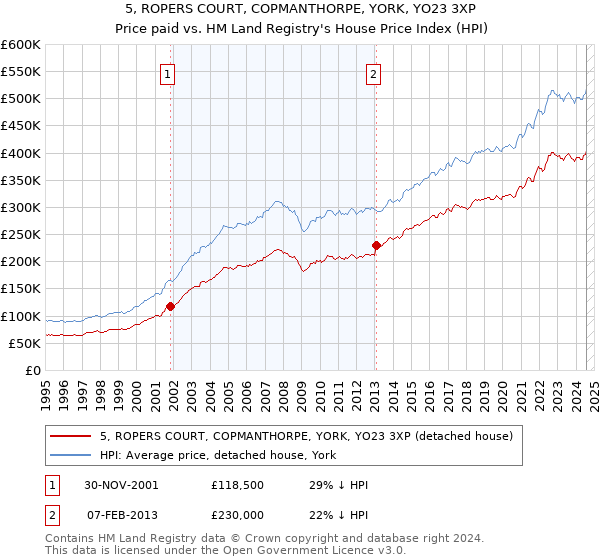 5, ROPERS COURT, COPMANTHORPE, YORK, YO23 3XP: Price paid vs HM Land Registry's House Price Index