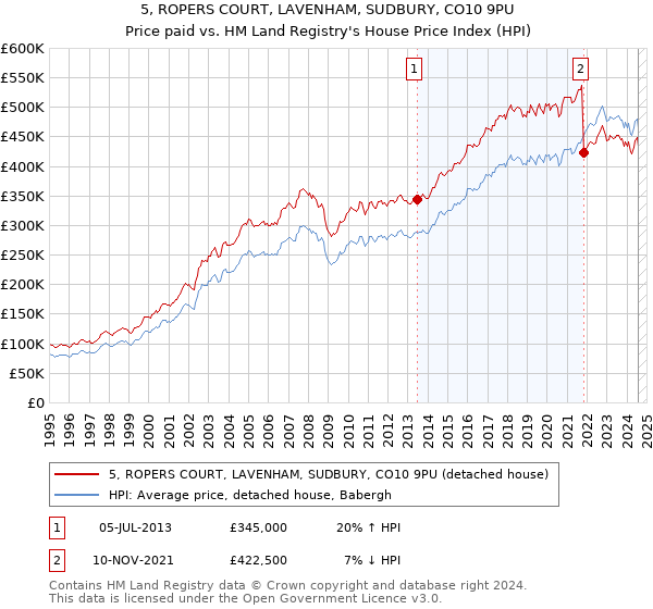 5, ROPERS COURT, LAVENHAM, SUDBURY, CO10 9PU: Price paid vs HM Land Registry's House Price Index