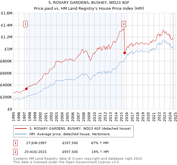 5, ROSARY GARDENS, BUSHEY, WD23 4GF: Price paid vs HM Land Registry's House Price Index