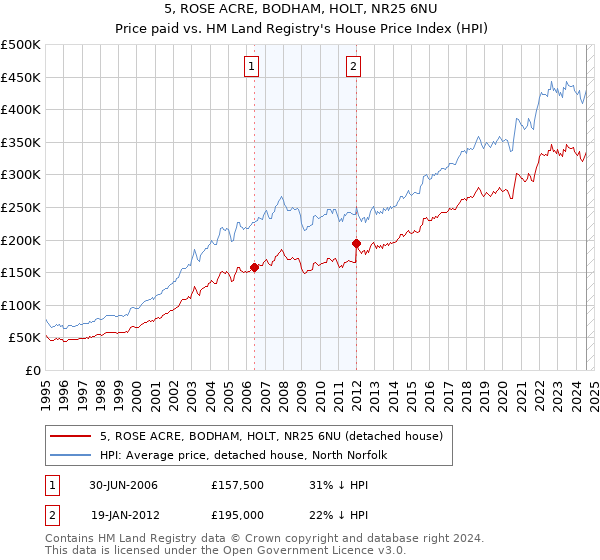 5, ROSE ACRE, BODHAM, HOLT, NR25 6NU: Price paid vs HM Land Registry's House Price Index