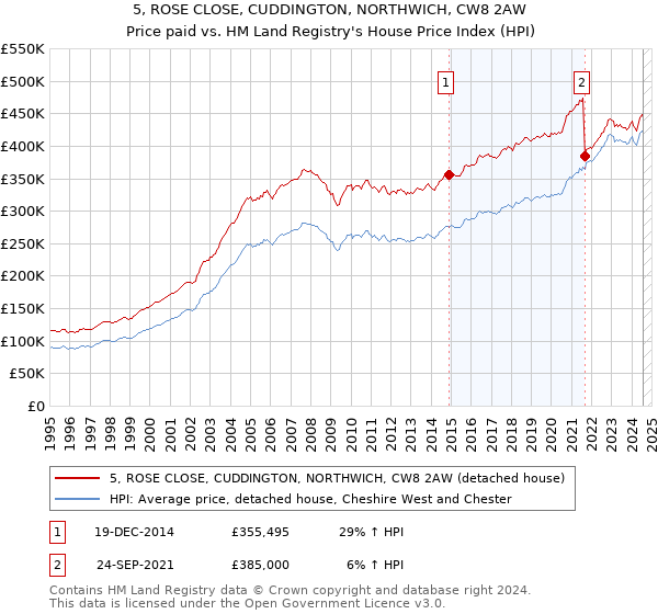 5, ROSE CLOSE, CUDDINGTON, NORTHWICH, CW8 2AW: Price paid vs HM Land Registry's House Price Index