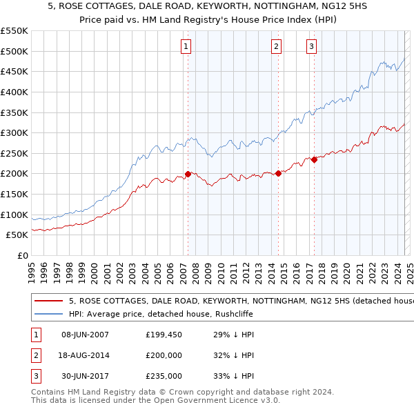 5, ROSE COTTAGES, DALE ROAD, KEYWORTH, NOTTINGHAM, NG12 5HS: Price paid vs HM Land Registry's House Price Index