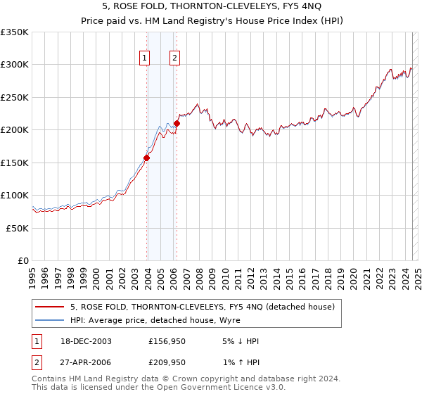 5, ROSE FOLD, THORNTON-CLEVELEYS, FY5 4NQ: Price paid vs HM Land Registry's House Price Index