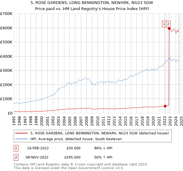 5, ROSE GARDENS, LONG BENNINGTON, NEWARK, NG23 5GW: Price paid vs HM Land Registry's House Price Index