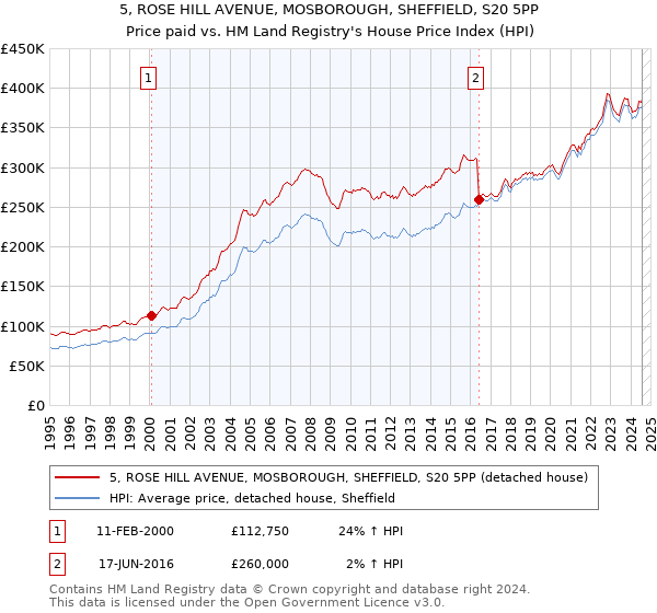 5, ROSE HILL AVENUE, MOSBOROUGH, SHEFFIELD, S20 5PP: Price paid vs HM Land Registry's House Price Index