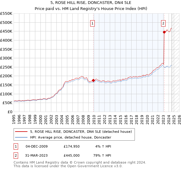 5, ROSE HILL RISE, DONCASTER, DN4 5LE: Price paid vs HM Land Registry's House Price Index