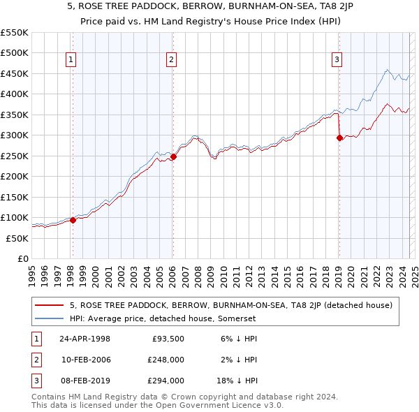 5, ROSE TREE PADDOCK, BERROW, BURNHAM-ON-SEA, TA8 2JP: Price paid vs HM Land Registry's House Price Index