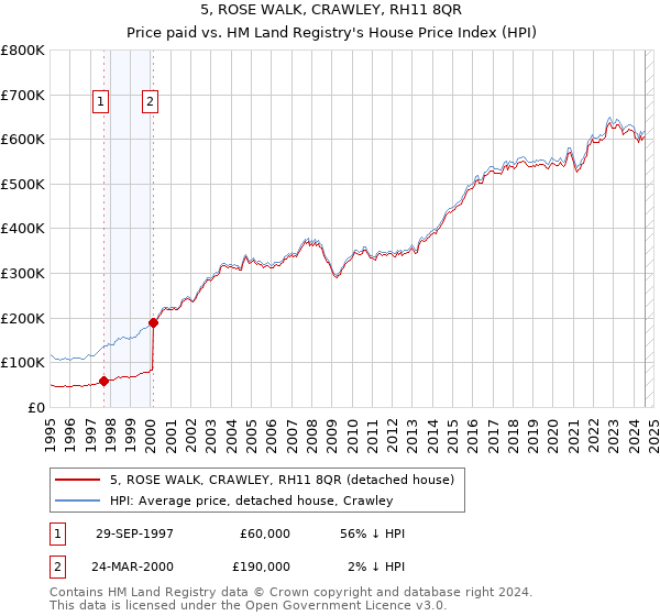 5, ROSE WALK, CRAWLEY, RH11 8QR: Price paid vs HM Land Registry's House Price Index