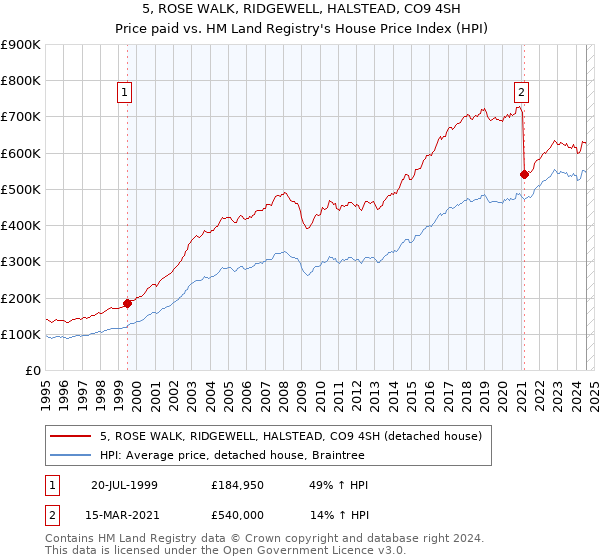 5, ROSE WALK, RIDGEWELL, HALSTEAD, CO9 4SH: Price paid vs HM Land Registry's House Price Index