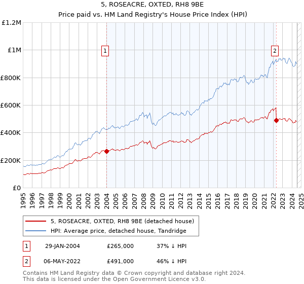 5, ROSEACRE, OXTED, RH8 9BE: Price paid vs HM Land Registry's House Price Index