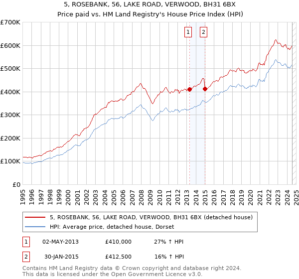 5, ROSEBANK, 56, LAKE ROAD, VERWOOD, BH31 6BX: Price paid vs HM Land Registry's House Price Index