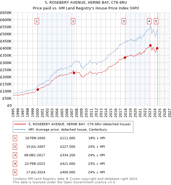 5, ROSEBERY AVENUE, HERNE BAY, CT6 6RU: Price paid vs HM Land Registry's House Price Index