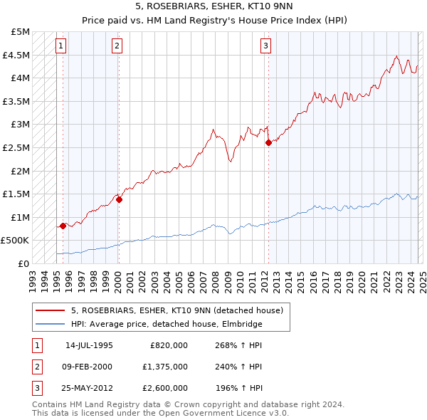 5, ROSEBRIARS, ESHER, KT10 9NN: Price paid vs HM Land Registry's House Price Index