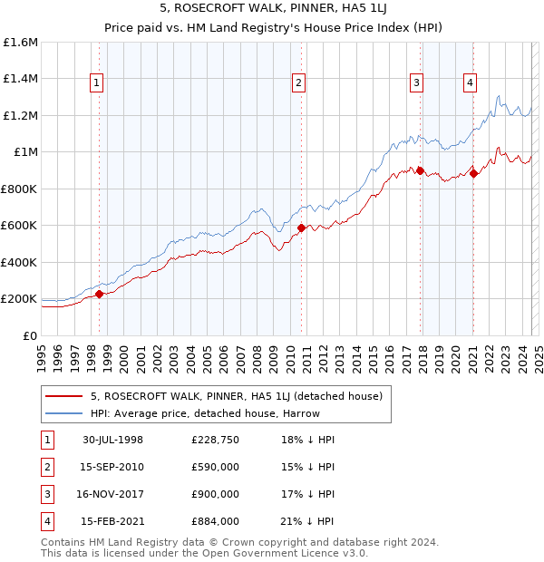 5, ROSECROFT WALK, PINNER, HA5 1LJ: Price paid vs HM Land Registry's House Price Index