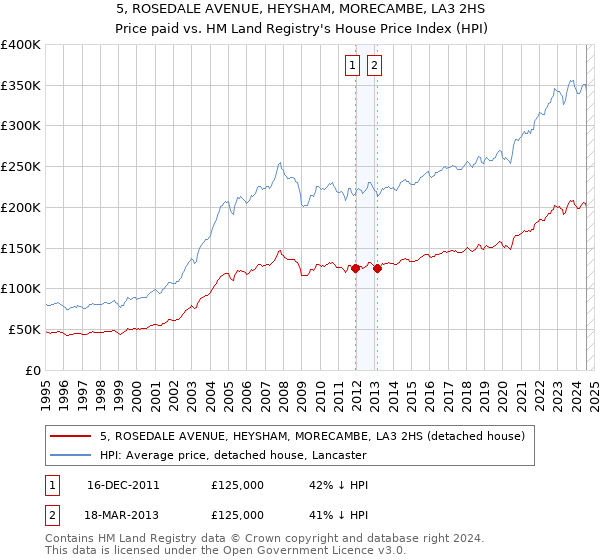 5, ROSEDALE AVENUE, HEYSHAM, MORECAMBE, LA3 2HS: Price paid vs HM Land Registry's House Price Index